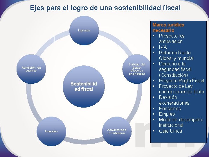 Ejes para el logro de una sostenibilidad fiscal Ingresos Calidad del Gasto: eficacia y