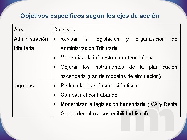 Objetivos específicos según los ejes de acción Área Objetivos Administración Revisar tributaria la legislación