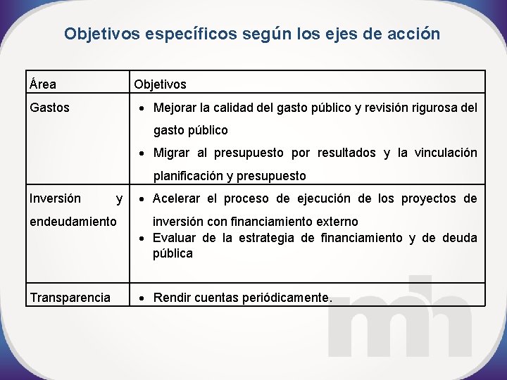Objetivos específicos según los ejes de acción Área Objetivos Mejorar la calidad del gasto