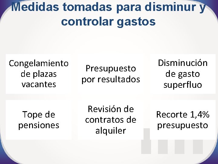 Medidas tomadas para disminur y controlar gastos Congelamiento de plazas vacantes Presupuesto por resultados