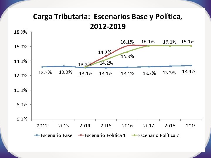 18. 0% Carga Tributaria: Escenarios Base y Política, 2012 -2019 16. 1% 16. 0%