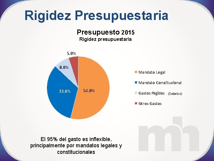 Rigidez Presupuestaria Presupuesto 2015 Rigidez presupuestaria 5. 0% 8. 0% Mandato Legal Mandato Constitucional