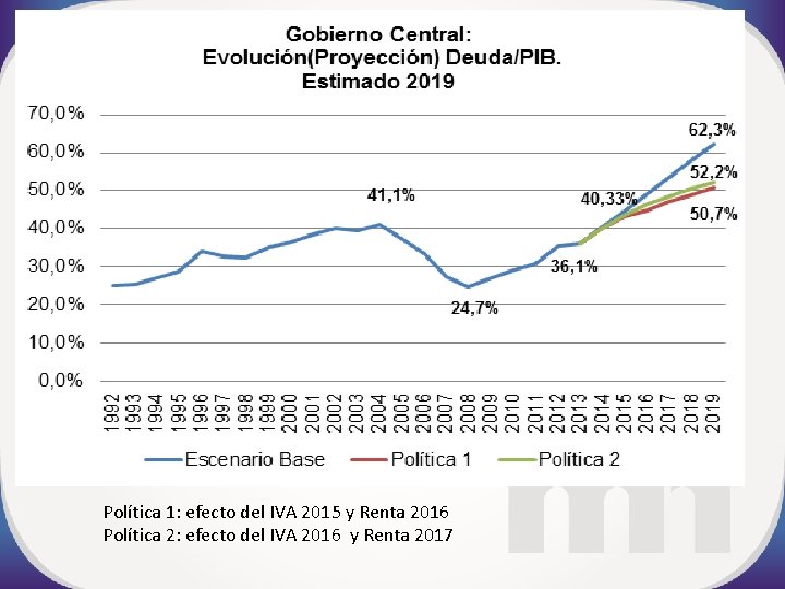 Política 1: efecto del IVA 2015 y Renta 2016 Política 2: efecto del IVA