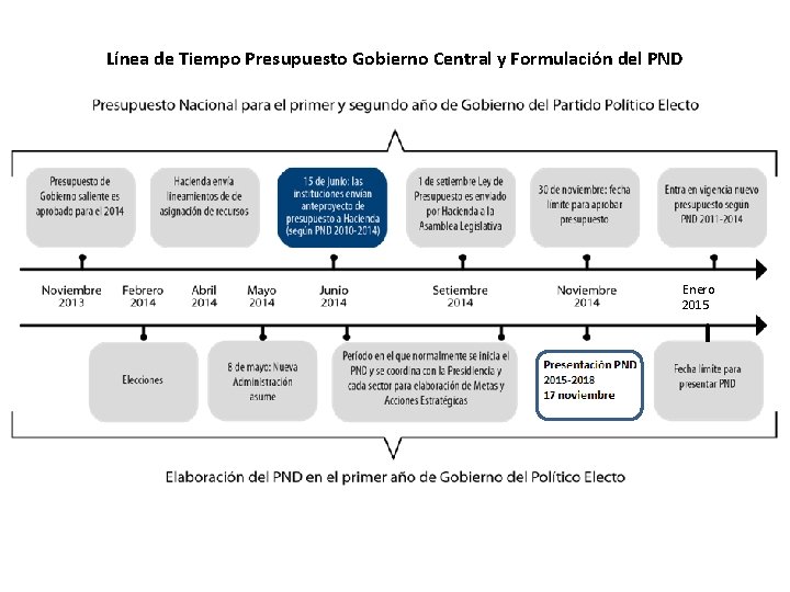 Línea de Tiempo Presupuesto Gobierno Central y Formulación del PND Enero 2015 