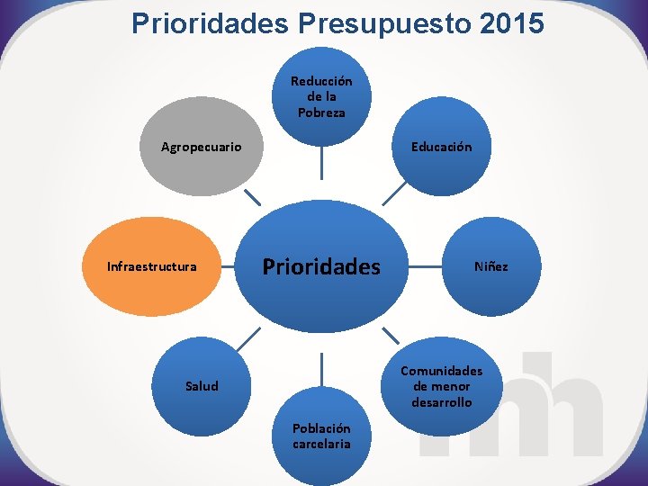 Prioridades Presupuesto 2015 Reducción de la Pobreza Agropecuario Infraestructura Educación Prioridades Niñez Comunidades de