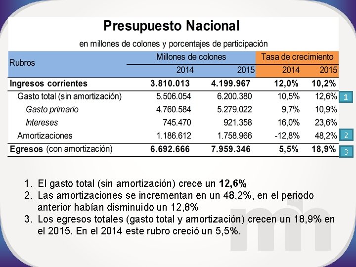 1 2 3 1. El gasto total (sin amortización) crece un 12, 6% 2.