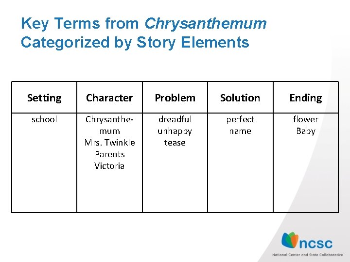 Key Terms from Chrysanthemum Categorized by Story Elements Setting Character Problem Solution Ending school