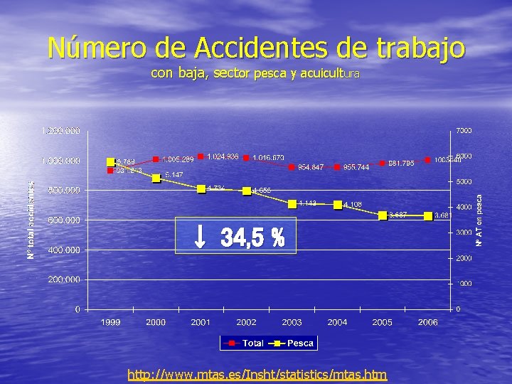 Número de Accidentes de trabajo con baja, sector pesca y acuicultura ↓ 34, 5