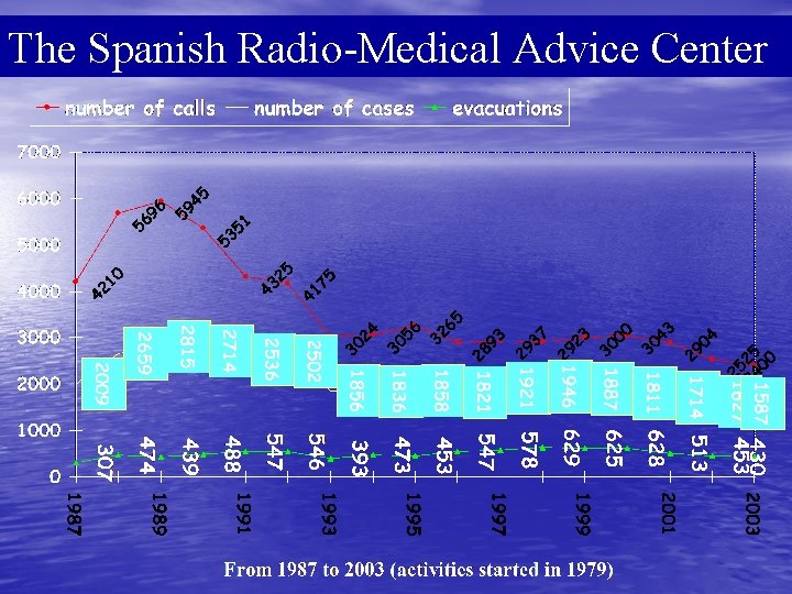 The Spanish Radio-Medical Advice Center 