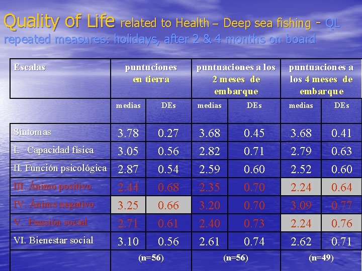 Quality of Life related to Health – Deep sea fishing - QL repeated measures: