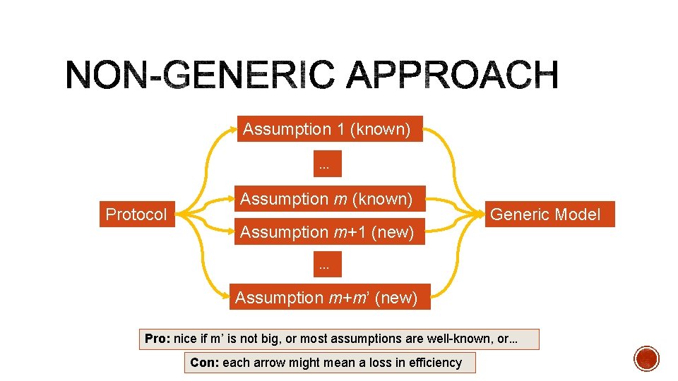 Assumption 1 (known) … Protocol Assumption m (known) Assumption m+1 (new) Generic Model …