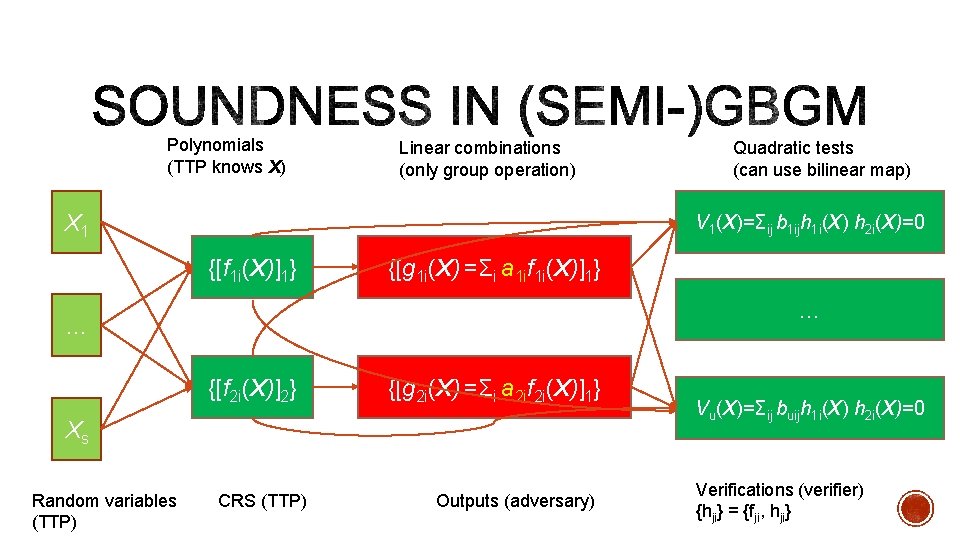 Polynomials (TTP knows X) Linear combinations (only group operation) X 1 V 1(X)=Σij b