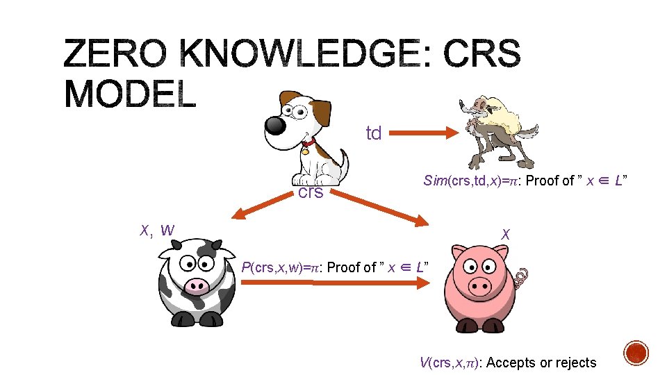 td crs Sim(crs, td, x)=π: Proof of ” x ∈ L” x, w x