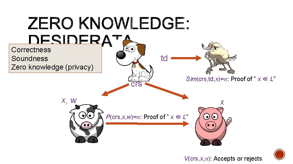 Correctness Soundness Zero knowledge (privacy) td crs Sim(crs, td, x)=π: Proof of ” x