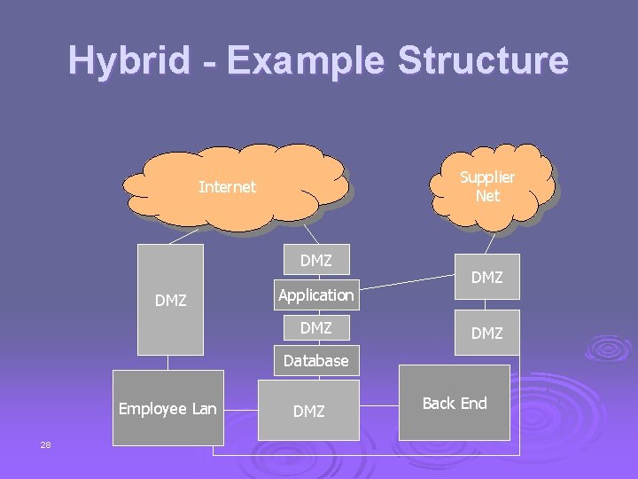Hybrid - Example Structure Supplier Net Internet DMZ Application DMZ DMZ Database Employee Lan