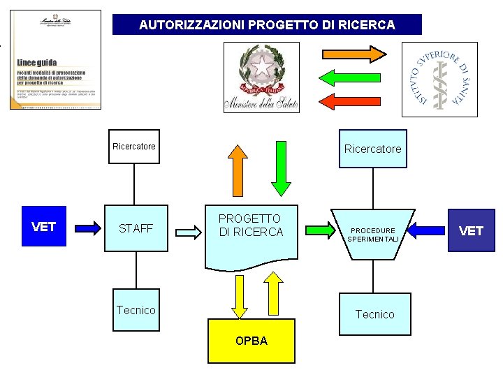 AUTORIZZAZIONI PROGETTO DI RICERCA Ricercatore VET STAFF Ricercatore PROGETTO DI RICERCA Tecnico PROCEDURE SPERIMENTALI