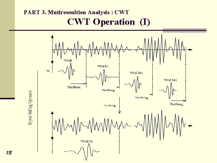PART 3. Mutiresoultion Analysis : CWT Operation (I) 15 