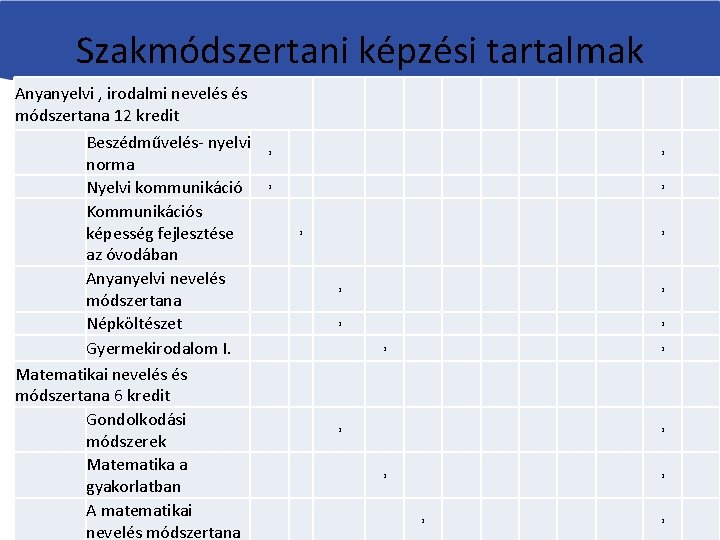 Szakmódszertani képzési tartalmak Anyanyelvi , irodalmi nevelés és módszertana 12 kredit Beszédművelés- nyelvi norma