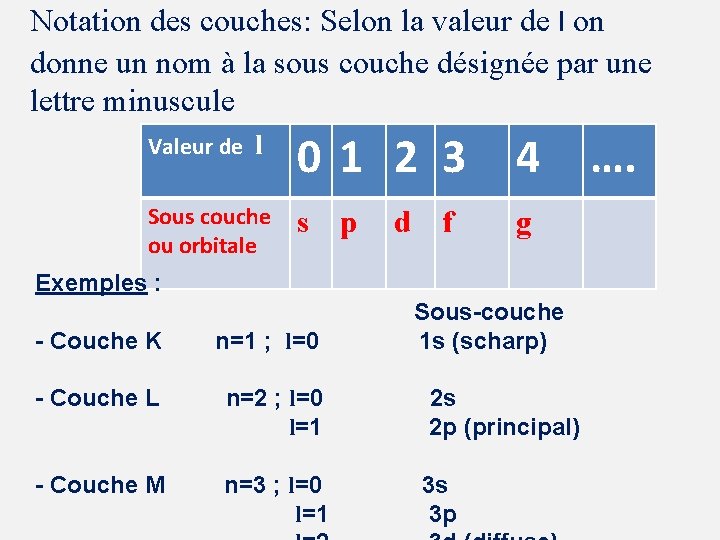 Notation des couches: Selon la valeur de l on donne un nom à la