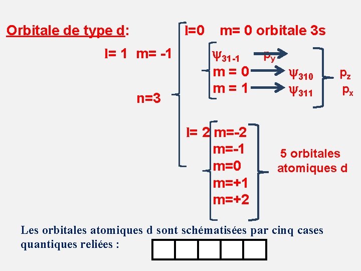 Orbitale de type d: l=0 m= 0 orbitale 3 s l= 1 m= -1