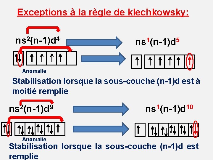 Exceptions à la règle de klechkowsky: ns 2(n-1)d 4 ns 1(n-1)d 5 Anomalie Stabilisation