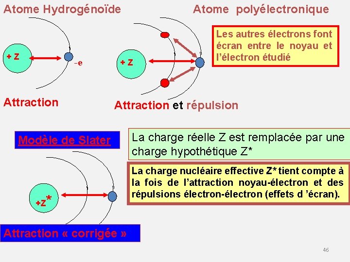 Atome Hydrogénoïde + Z -e Attraction + Z Les autres électrons font écran entre