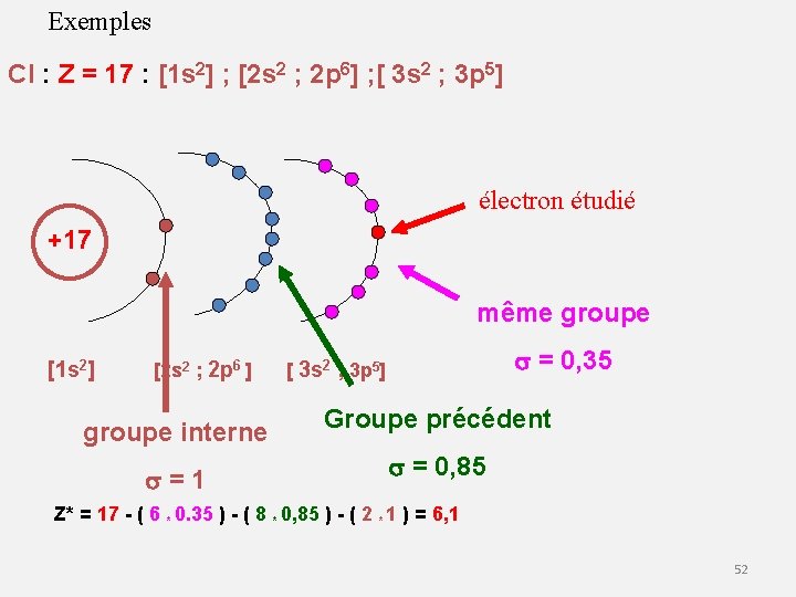Exemples Cl : Z = 17 : [1 s 2] ; [2 s 2