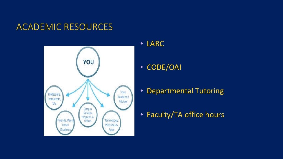 ACADEMIC RESOURCES • LARC • CODE/OAI • Departmental Tutoring • Faculty/TA office hours 