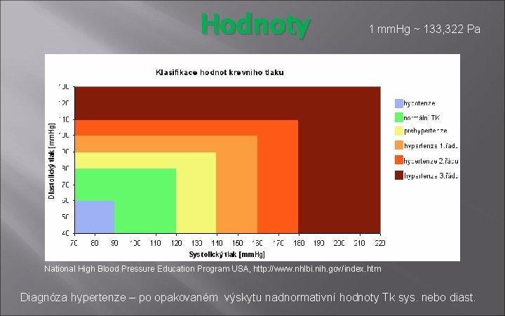 Hodnoty 1 mm. Hg ~ 133, 322 Pa National High Blood Pressure Education Program