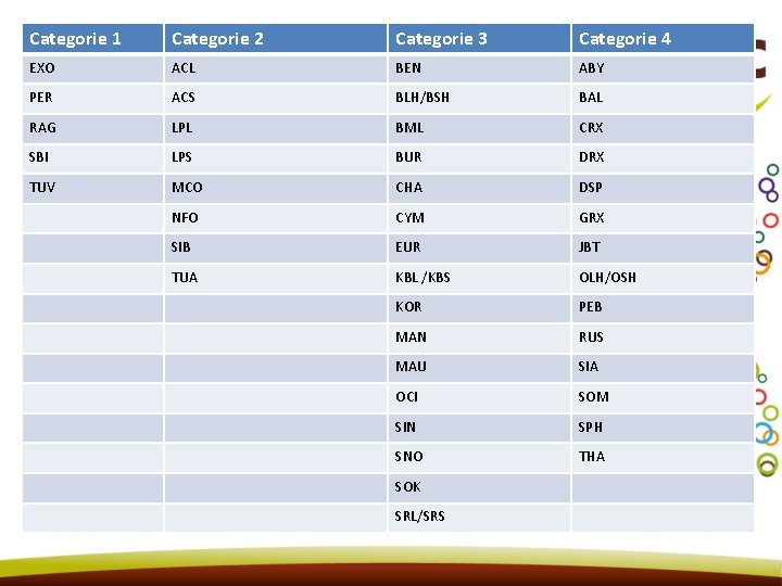 Categorie 1 Categorie 2 Categorie 3 Categorie 4 EXO ACL BEN ABY PER ACS