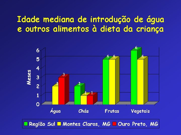 Idade mediana de introdução de água e outros alimentos à dieta da criança 