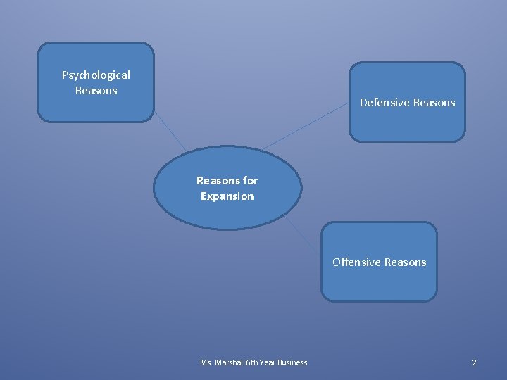 Psychological Reasons Defensive Reasons for Expansion Offensive Reasons Ms. Marshall 6 th Year Business