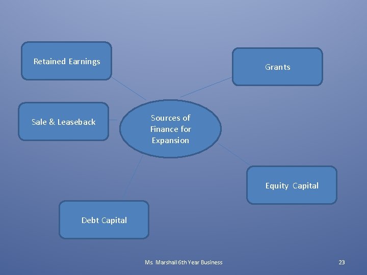 Retained Earnings Sale & Leaseback Grants Sources of Finance for Expansion Equity Capital Debt