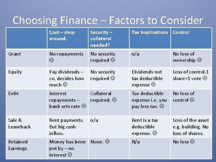 Choosing Finance – Factors to Consider Cost – shop around. Security – collateral needed?
