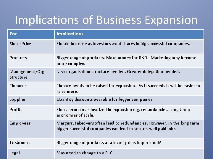 Implications of Business Expansion For Implications Share Price Should increase as investors want shares