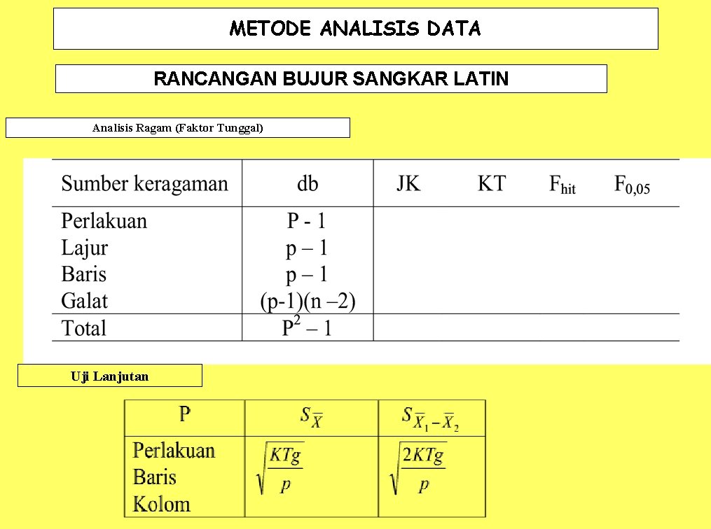 METODE ANALISIS DATA RANCANGAN BUJUR SANGKAR LATIN Analisis Ragam (Faktor Tunggal) Uji Lanjutan 