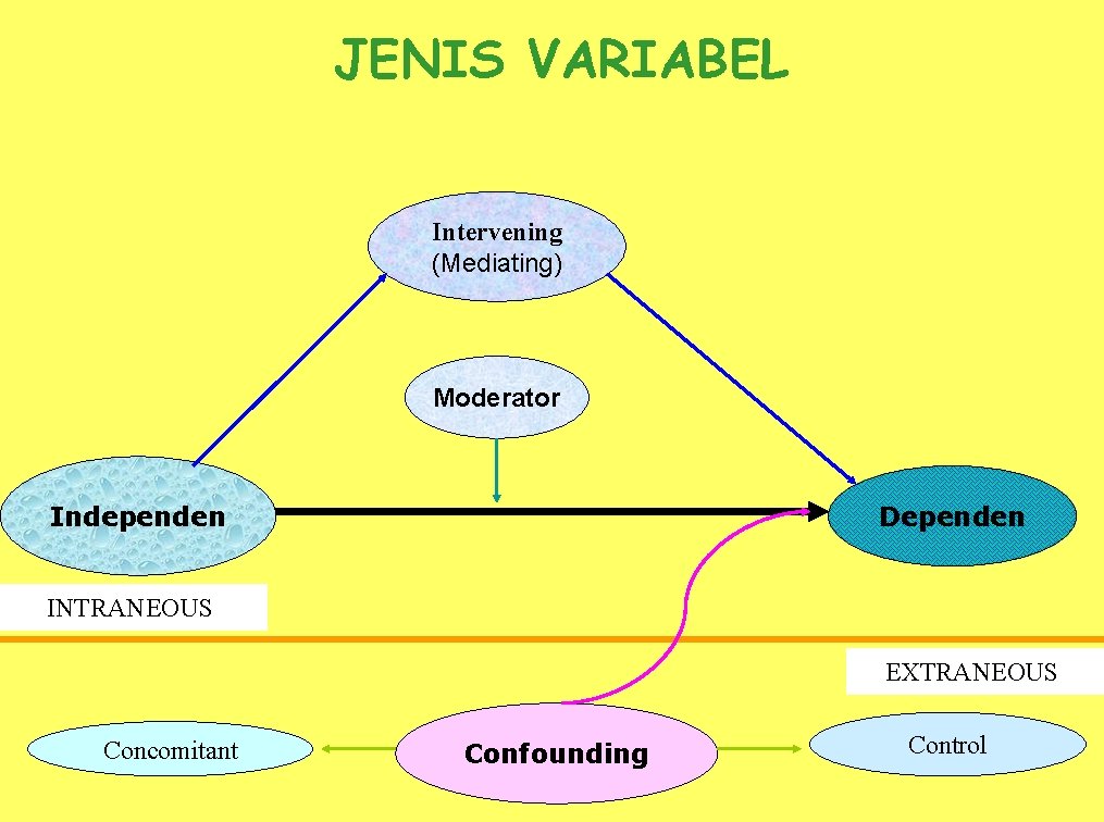 JENIS VARIABEL Intervening (Mediating) Moderator Independen Dependen INTRANEOUS EXTRANEOUS Concomitant Confounding Control 