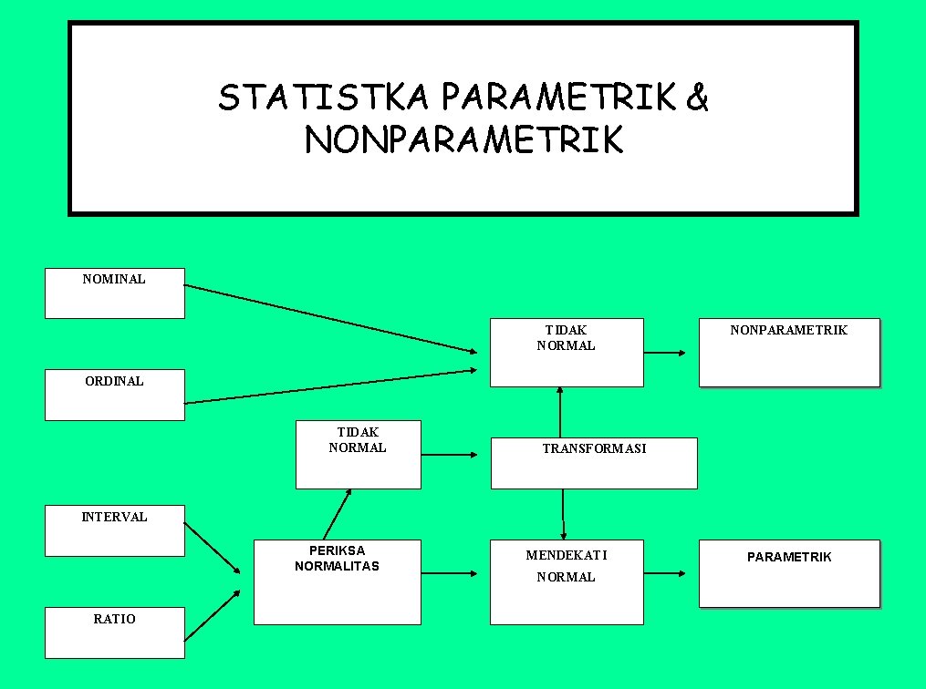 STATISTKA PARAMETRIK & NONPARAMETRIK NOMINAL TIDAK NORMAL NONPARAMETRIK ORDINAL TIDAK NORMAL TRANSFORMASI INTERVAL PERIKSA