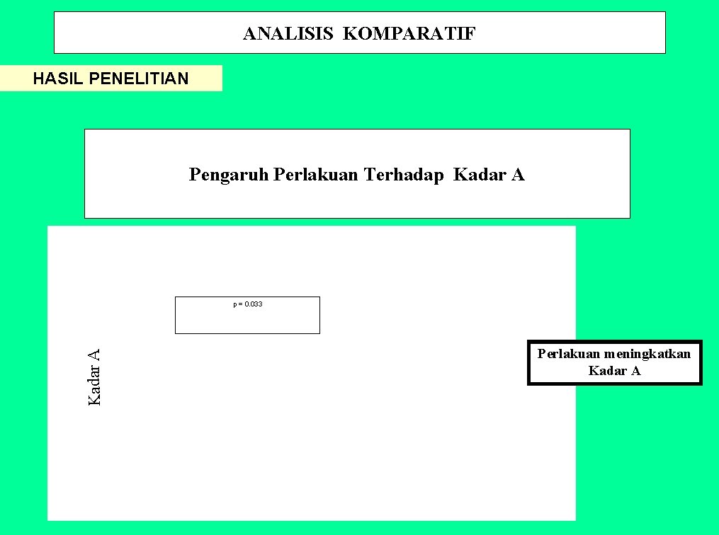 ANALISIS KOMPARATIF HASIL PENELITIAN Pengaruh Perlakuan Terhadap Kadar A p = 0. 033 Perlakuan
