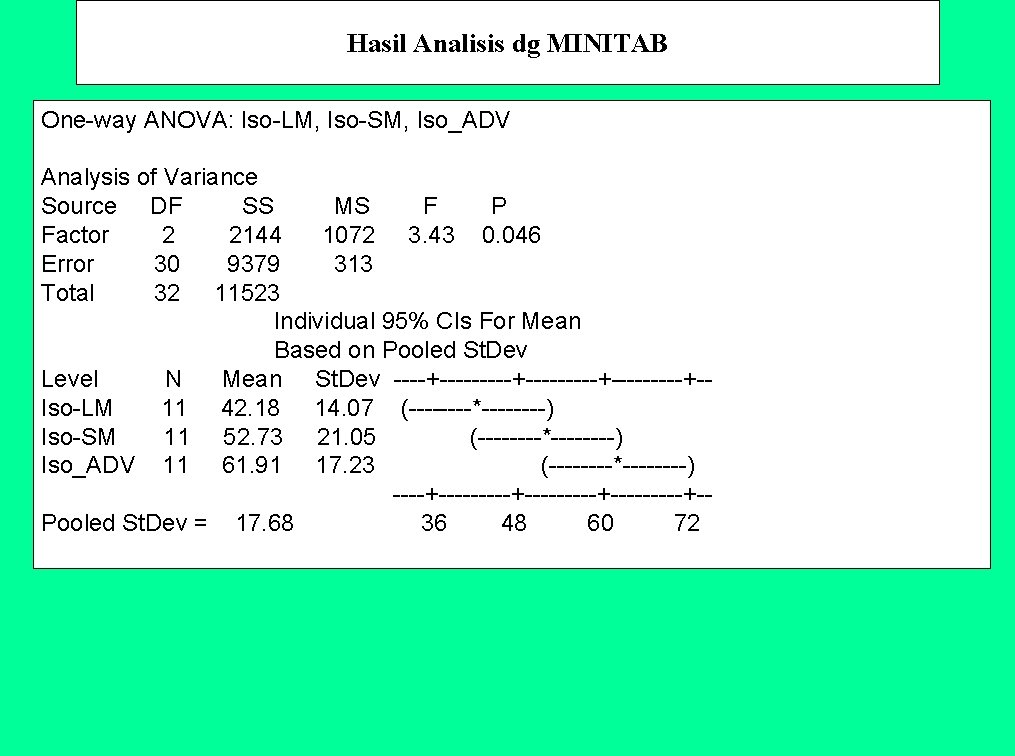 Hasil Analisis dg MINITAB One-way ANOVA: Iso-LM, Iso-SM, Iso_ADV Analysis of Variance Source DF