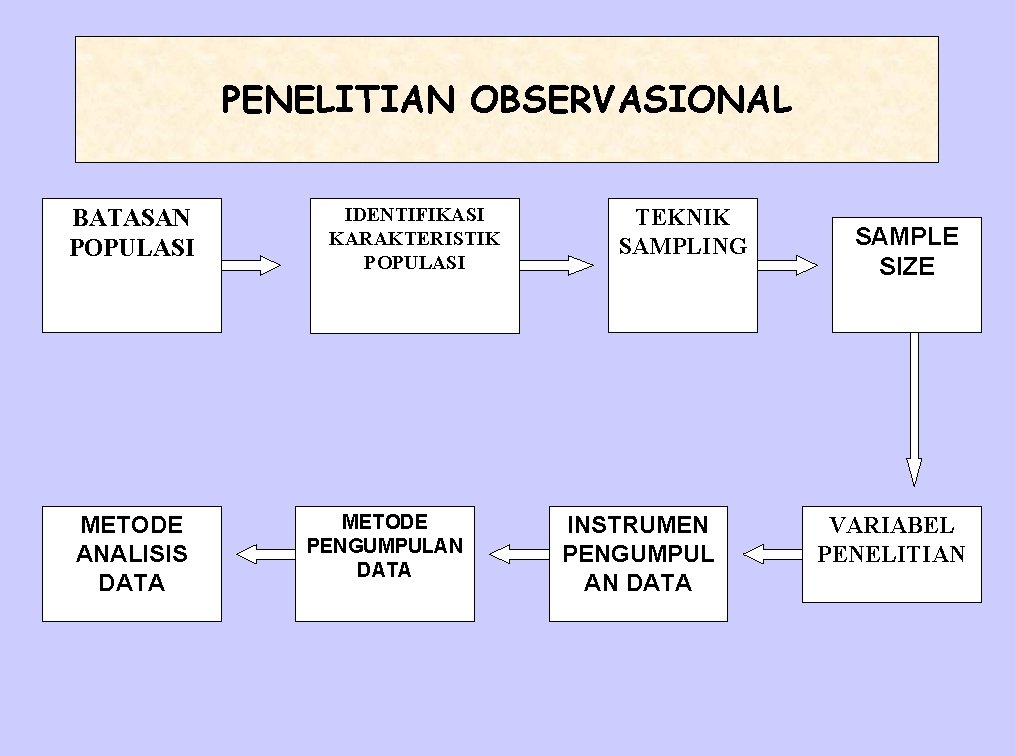 PENELITIAN OBSERVASIONAL BATASAN POPULASI METODE ANALISIS DATA IDENTIFIKASI KARAKTERISTIK POPULASI METODE PENGUMPULAN DATA TEKNIK