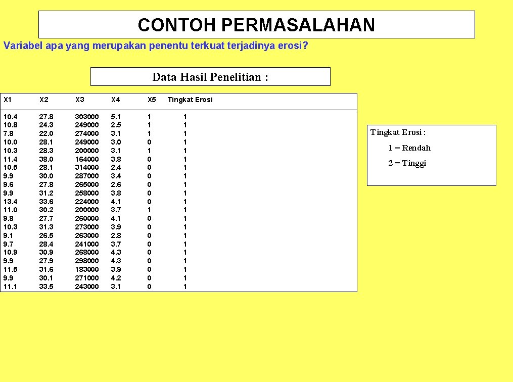 CONTOH PERMASALAHAN Variabel apa yang merupakan penentu terkuat terjadinya erosi? Data Hasil Penelitian :