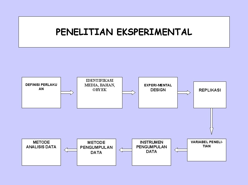 PENELITIAN EKSPERIMENTAL DEFINISI PERLAKU AN METODE ANALISIS DATA IDENTIFIKASI MEDIA, BAHAN, OBYEK METODE PENGUMPULAN