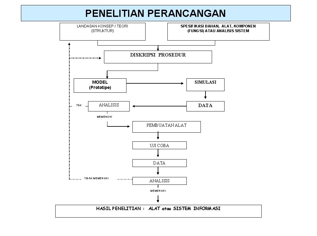 PENELITIAN PERANCANGAN LANDASAN KONSEP / TEORI (STRUKTUR) SPESIFIKASI BAHAN, ALAT, KOMPONEN (FUNGSI) ATAU ANALISIS