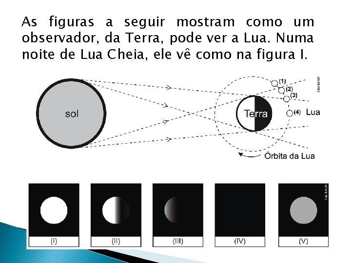 As figuras a seguir mostram como um observador, da Terra, pode ver a Lua.