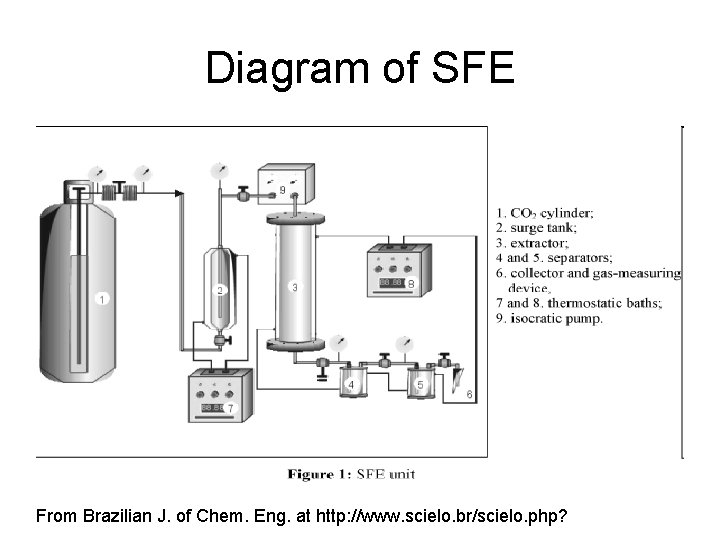 Diagram of SFE From Brazilian J. of Chem. Eng. at http: //www. scielo. br/scielo.