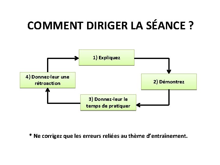 COMMENT DIRIGER LA SÉANCE ? 1) Expliquez 4) Donnez-leur une rétroaction 2) Démontrez 3)