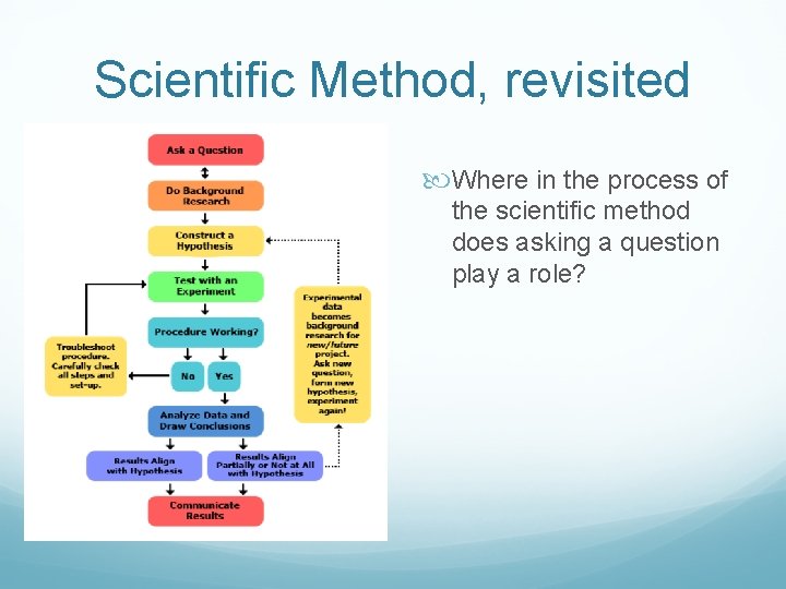 Scientific Method, revisited Where in the process of the scientific method does asking a