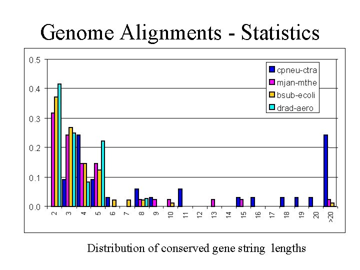 Genome Alignments - Statistics 0. 5 cpneu-ctra mjan-mthe bsub-ecoli drad-aero 0. 4 0. 3