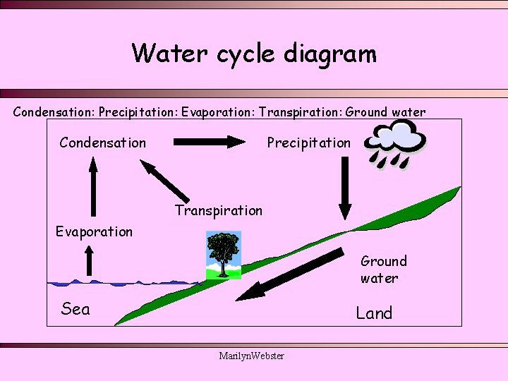 Water cycle diagram Condensation: Precipitation: Evaporation: Transpiration: Ground water Condensation Precipitation Transpiration Evaporation Ground Water cycle diagram Condensation: Precipitation: Evaporation: Transpiration: Ground water Condensation Precipitation Transpiration Evaporation Ground